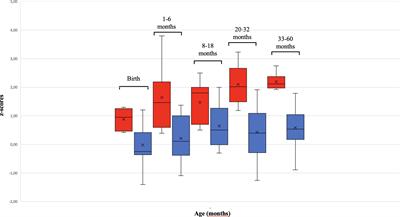 Head circumference growth in children with Autism Spectrum Disorder: trend and clinical correlates in the first five years of life